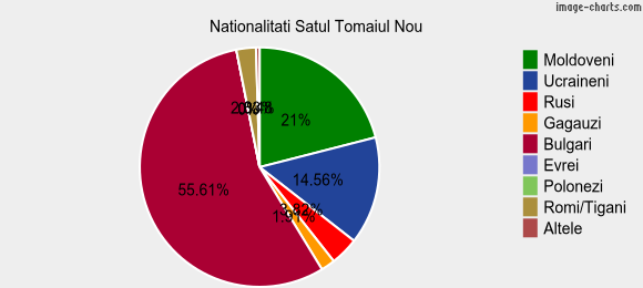 Nationalitati Satul Tomaiul Nou